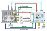 TMM for transformer fan / cooling control